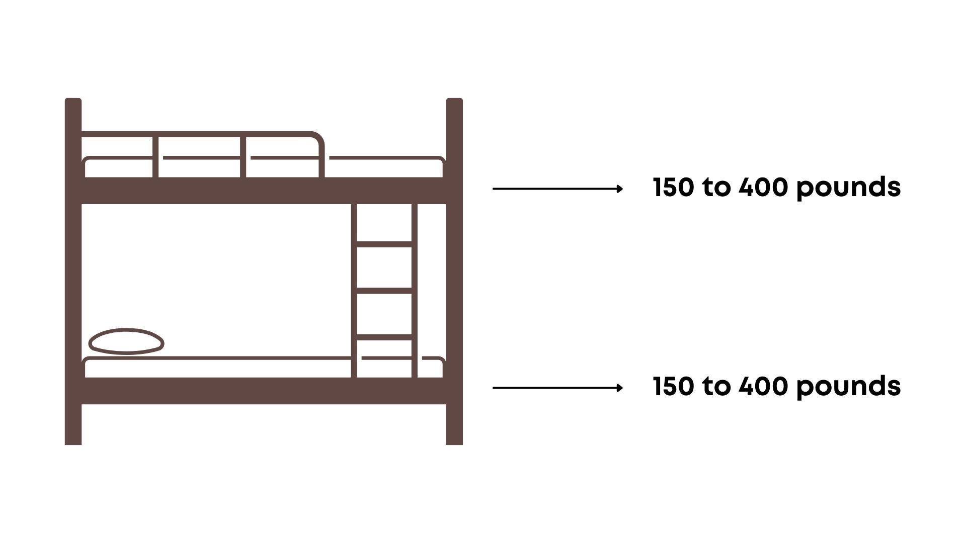 Full over Full Bunk Bed Weight Capacity - Local Furniture Outlet